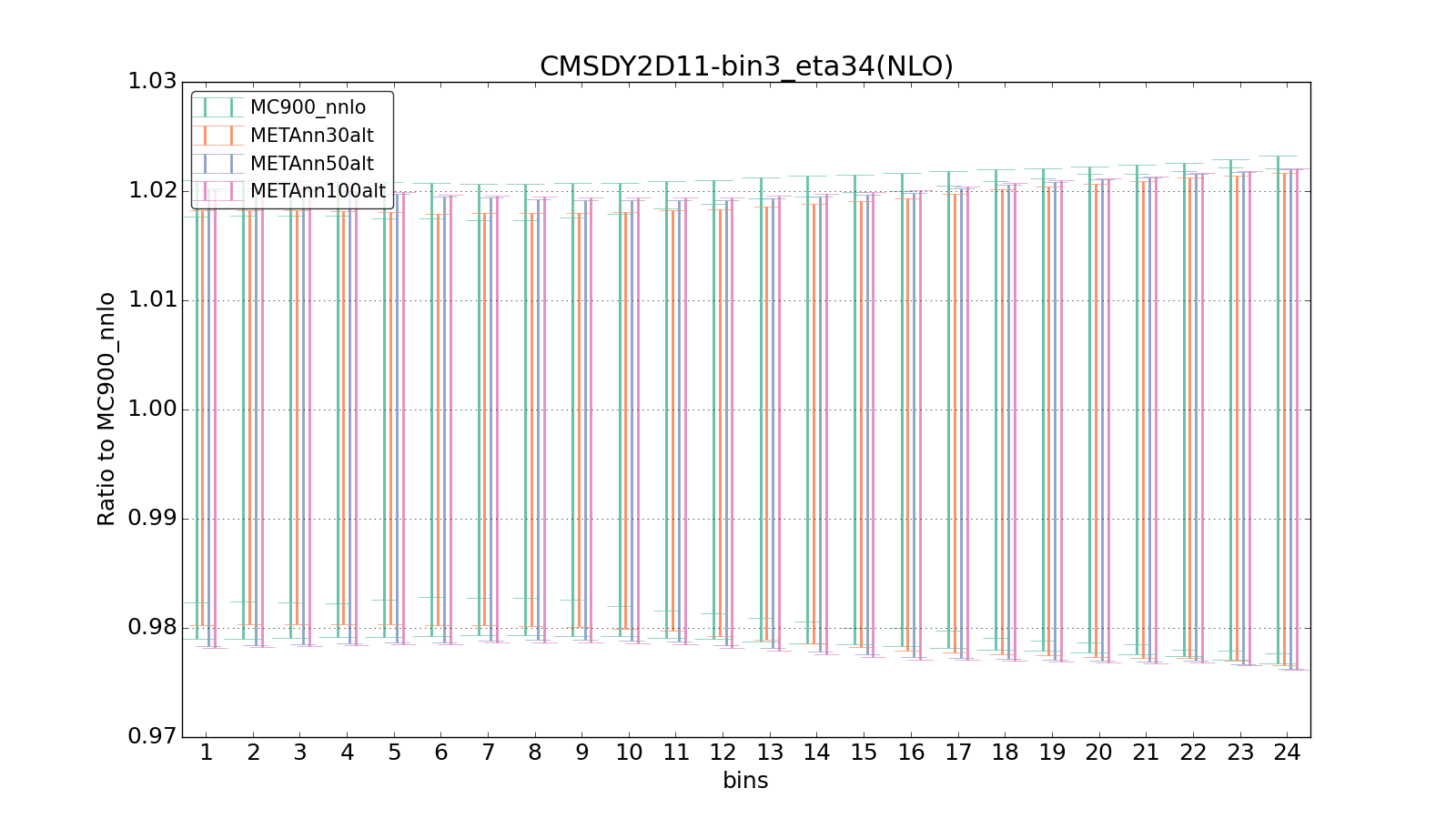 figure plots/metaphenonew/ciplot_CMSDY2D11-bin3_eta34(NLO).png