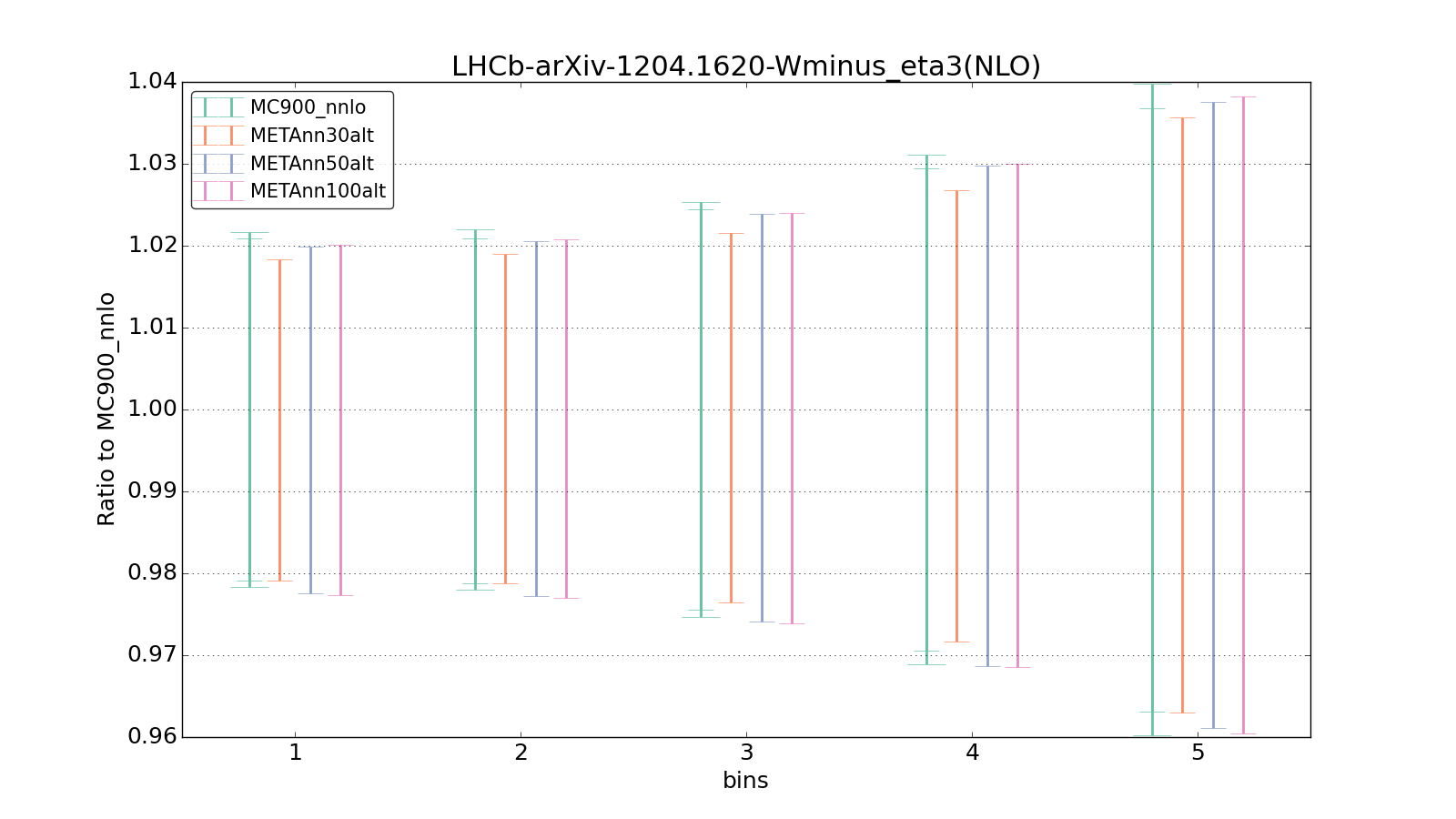 figure plots/metaphenonew/ciplot_LHCb-arXiv-12041620-Wminus_eta3(NLO).png