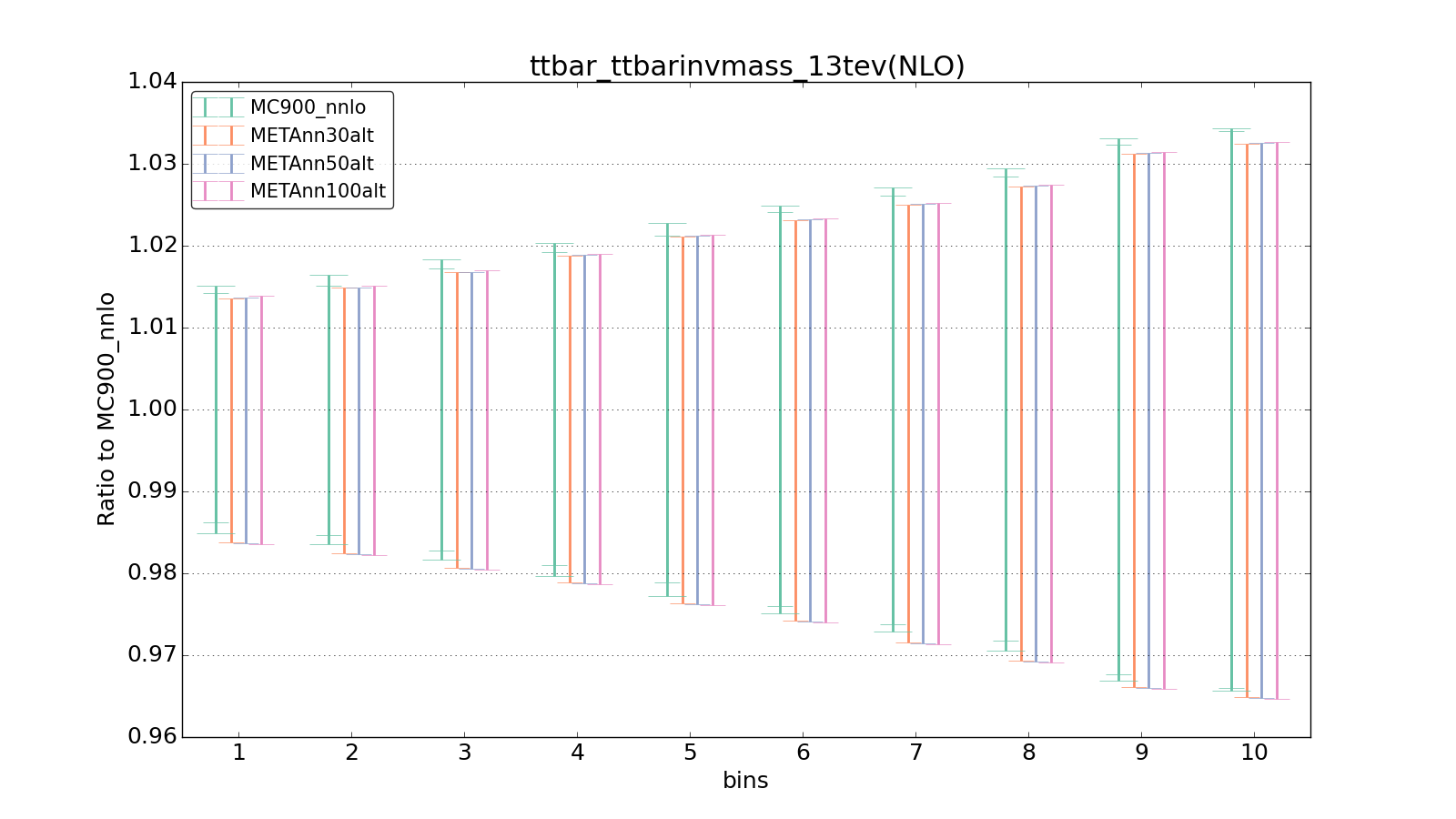 figure plots/metaphenonew/ciplot_ttbar_ttbarinvmass_13tev(NLO).png