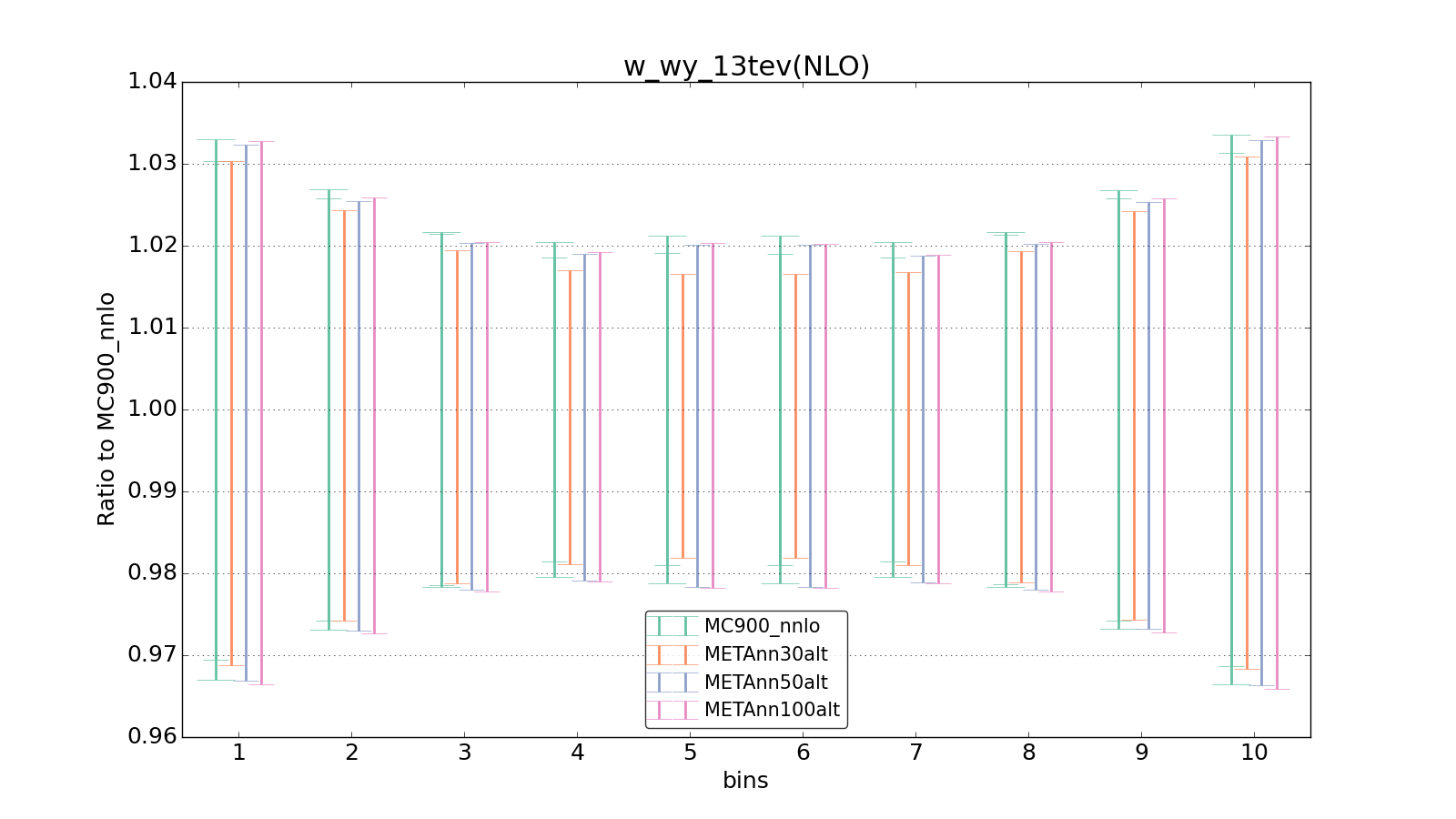 figure plots/metaphenonew/ciplot_w_wy_13tev(NLO).png