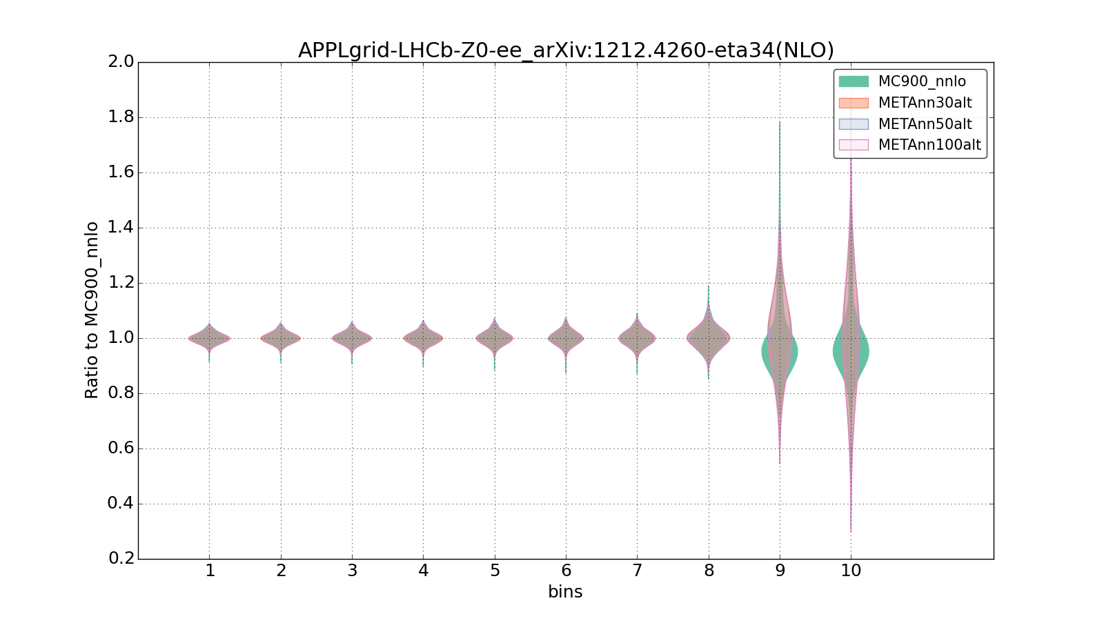 figure plots/metaphenonew/violinplot_APPLgrid-LHCb-Z0-ee_arXiv:12124260-eta34(NLO).png