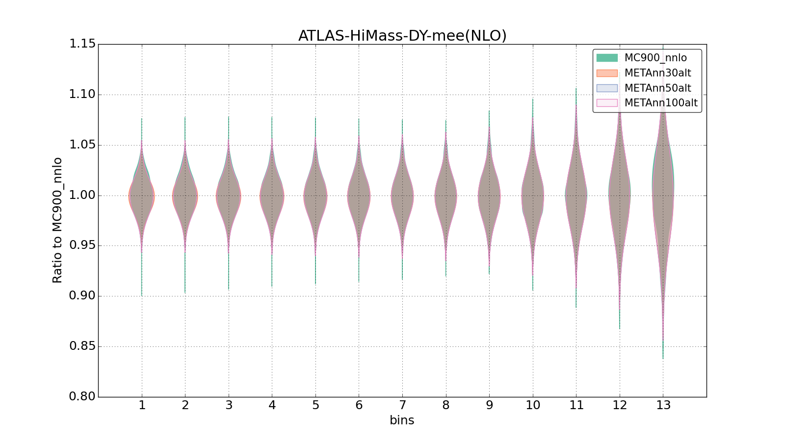 figure plots/metaphenonew/violinplot_ATLAS-HiMass-DY-mee(NLO).png