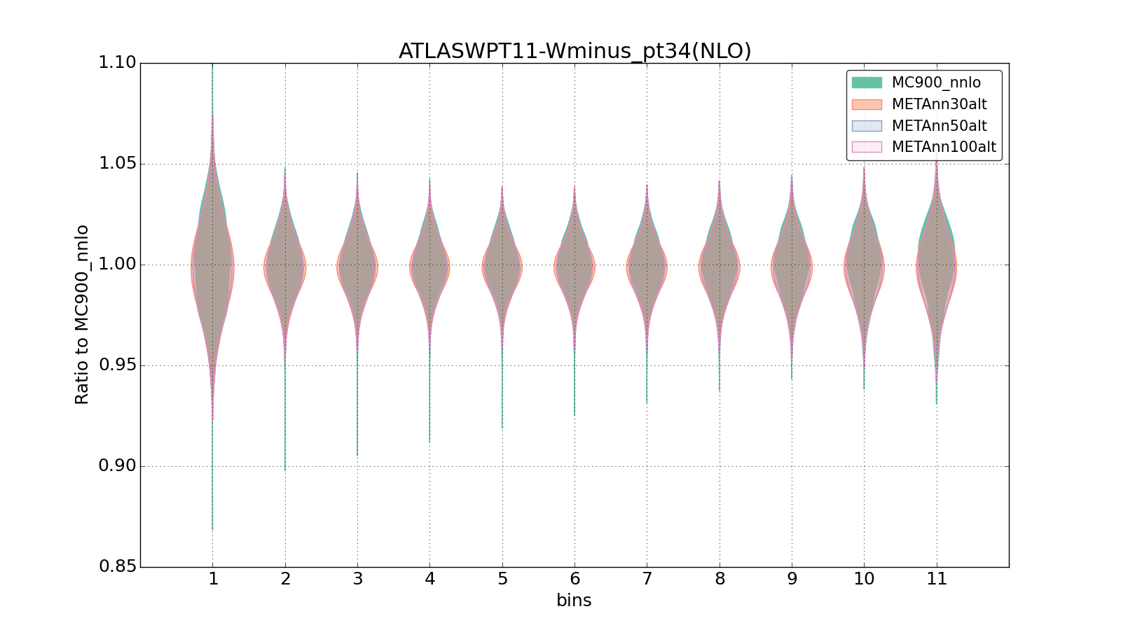 figure plots/metaphenonew/violinplot_ATLASWPT11-Wminus_pt34(NLO).png