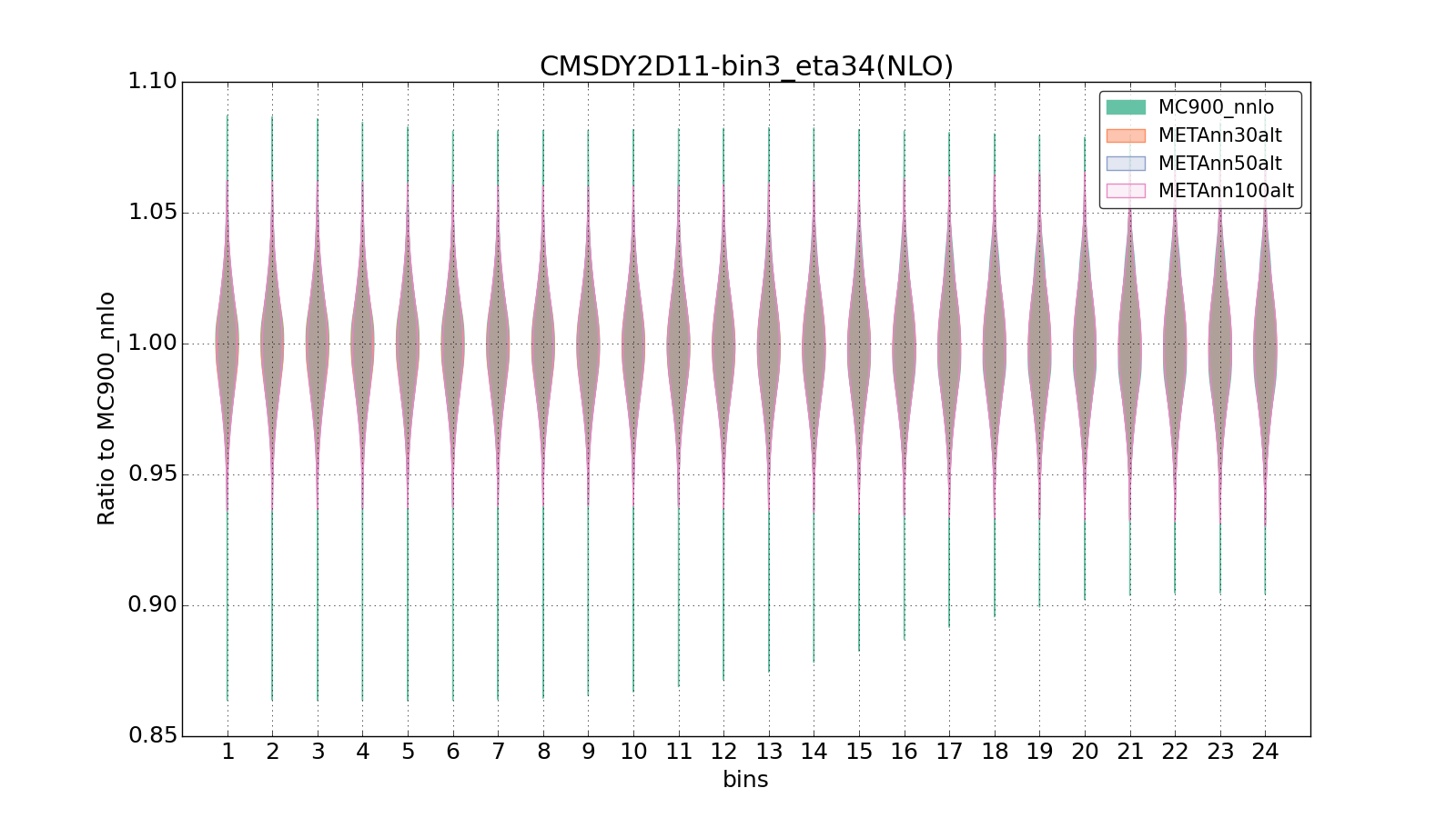 figure plots/metaphenonew/violinplot_CMSDY2D11-bin3_eta34(NLO).png