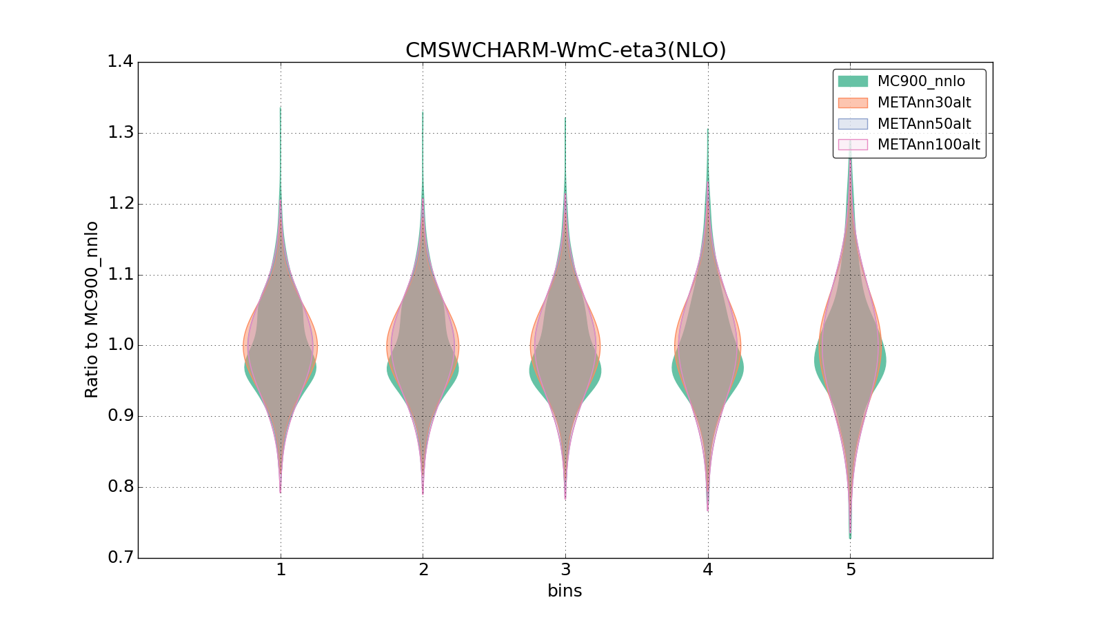 figure plots/metaphenonew/violinplot_CMSWCHARM-WmC-eta3(NLO).png