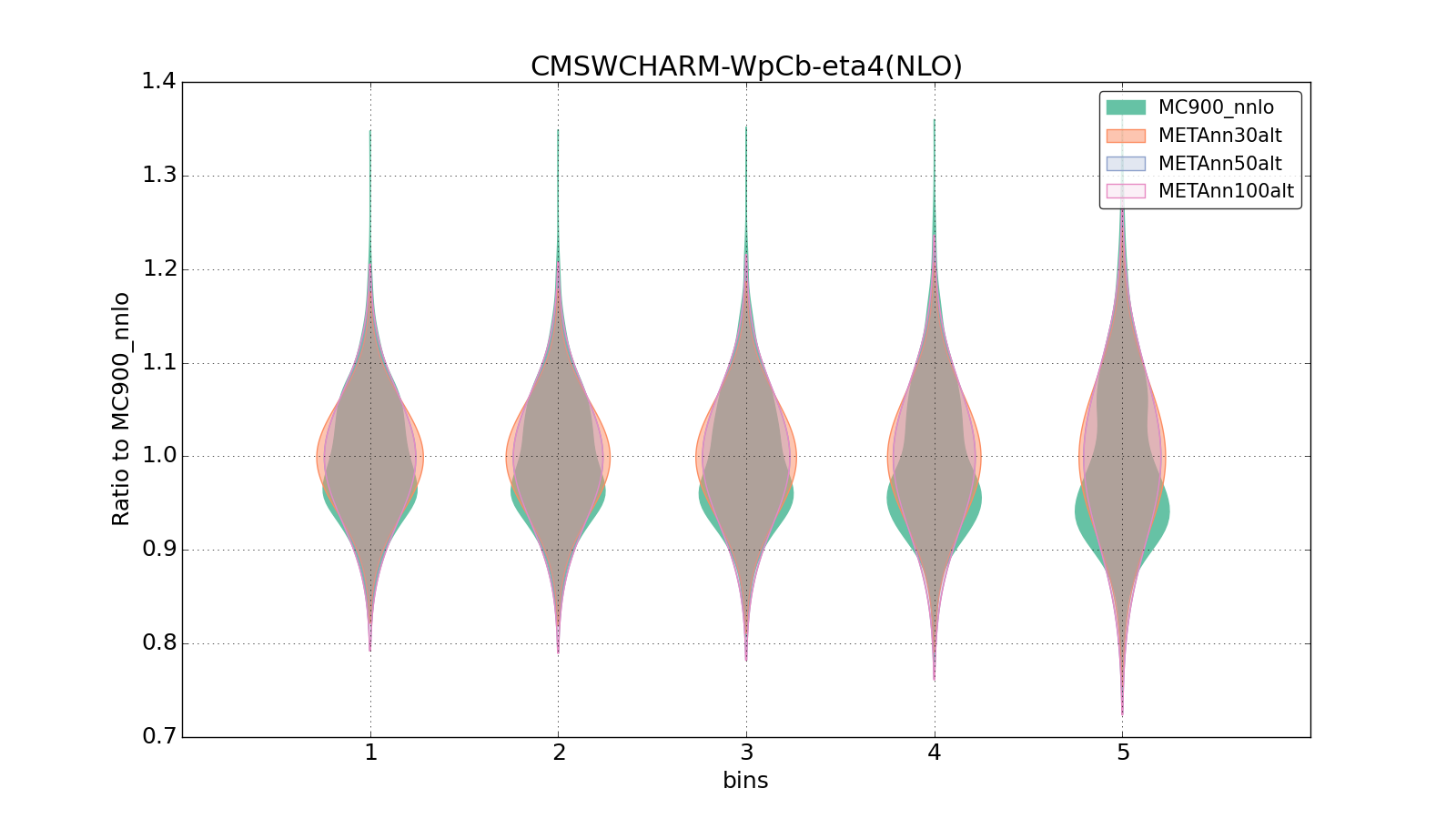 figure plots/metaphenonew/violinplot_CMSWCHARM-WpCb-eta4(NLO).png