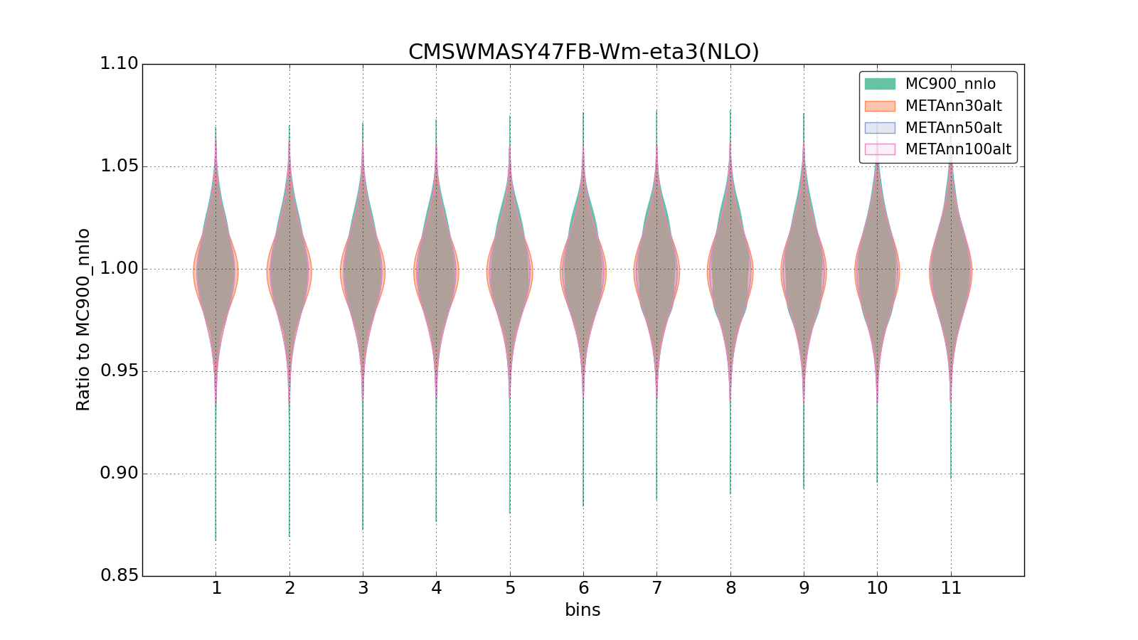 figure plots/metaphenonew/violinplot_CMSWMASY47FB-Wm-eta3(NLO).png
