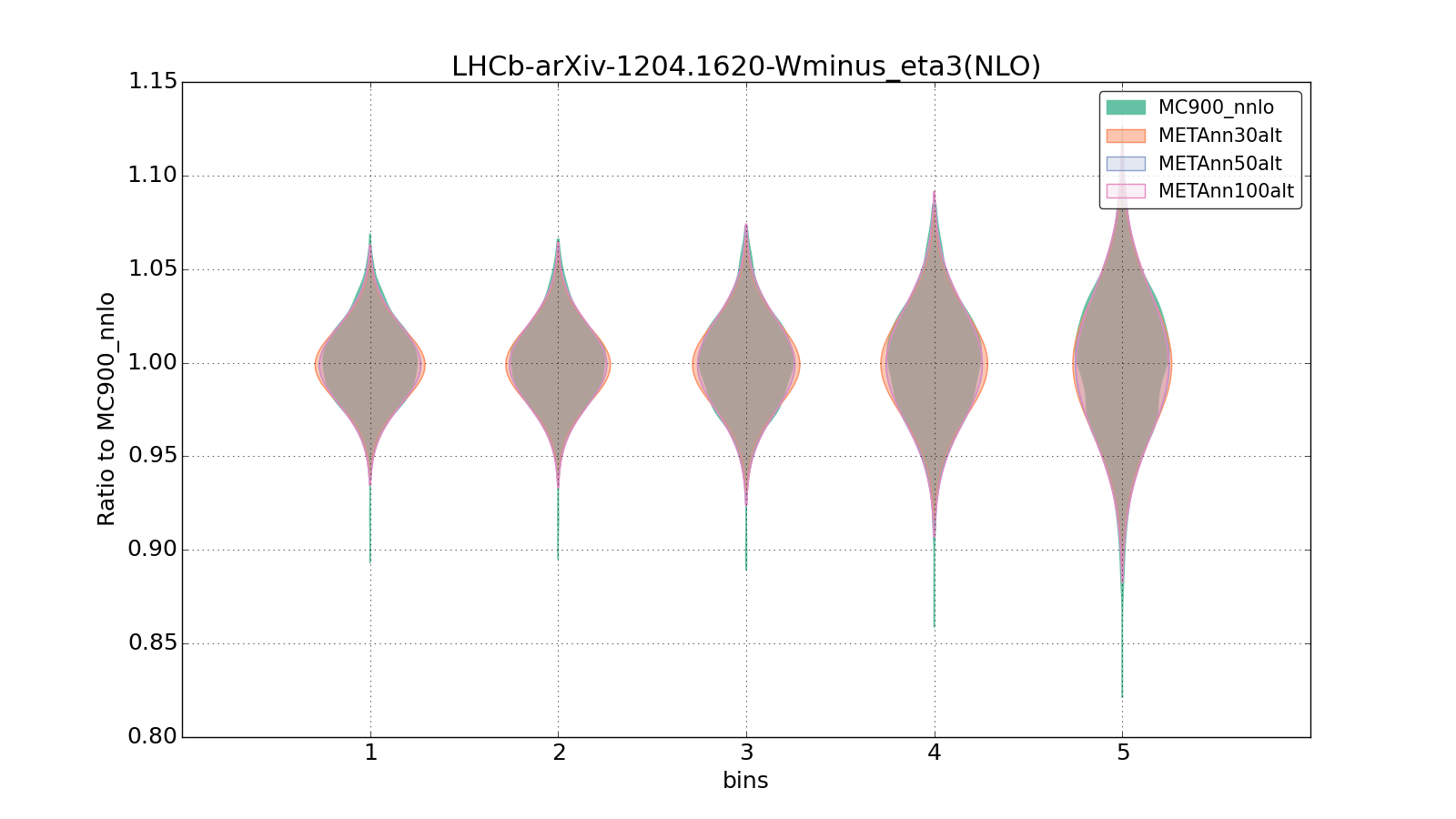 figure plots/metaphenonew/violinplot_LHCb-arXiv-12041620-Wminus_eta3(NLO).png
