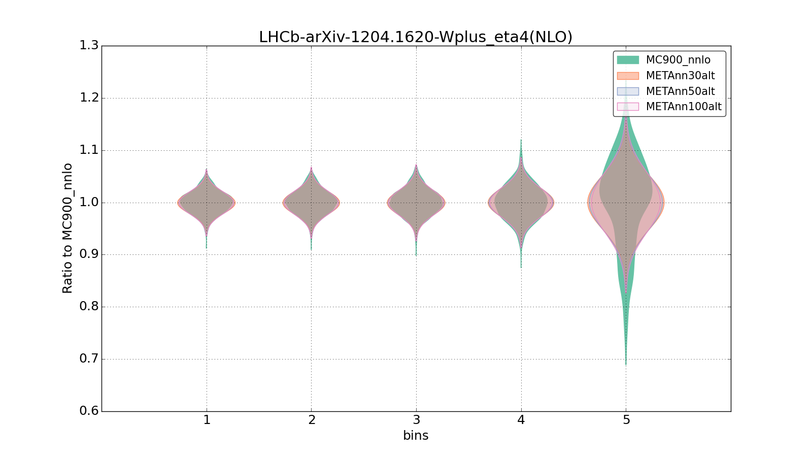 figure plots/metaphenonew/violinplot_LHCb-arXiv-12041620-Wplus_eta4(NLO).png