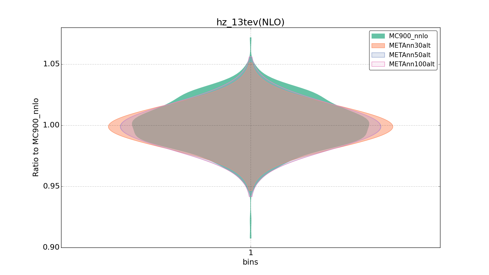 figure plots/metaphenonew/violinplot_hz_13tev(NLO).png