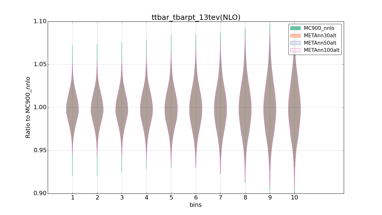 figure plots/metaphenonew/violinplot_ttbar_tbarpt_13tev(NLO).png