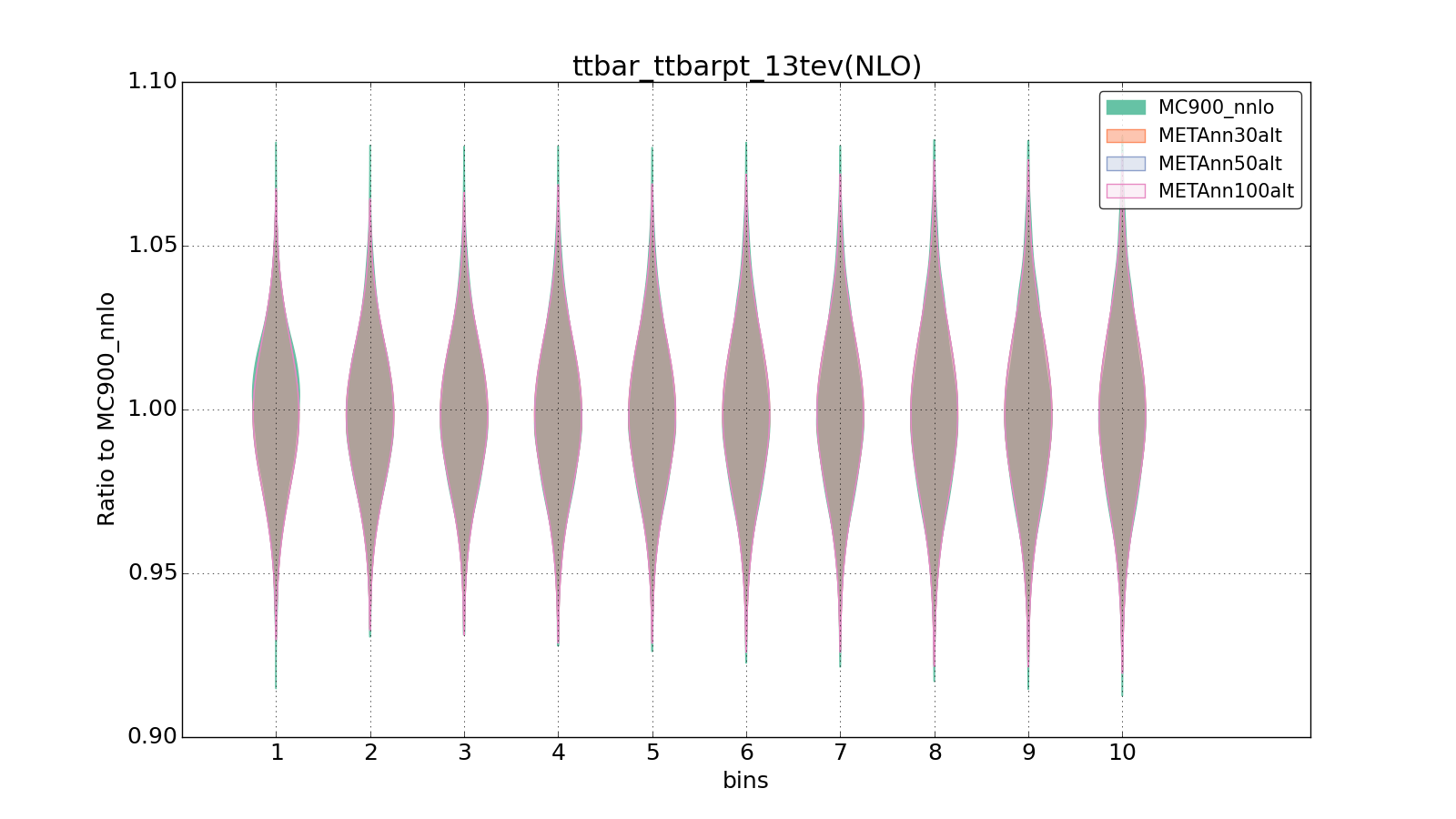 figure plots/metaphenonew/violinplot_ttbar_ttbarpt_13tev(NLO).png