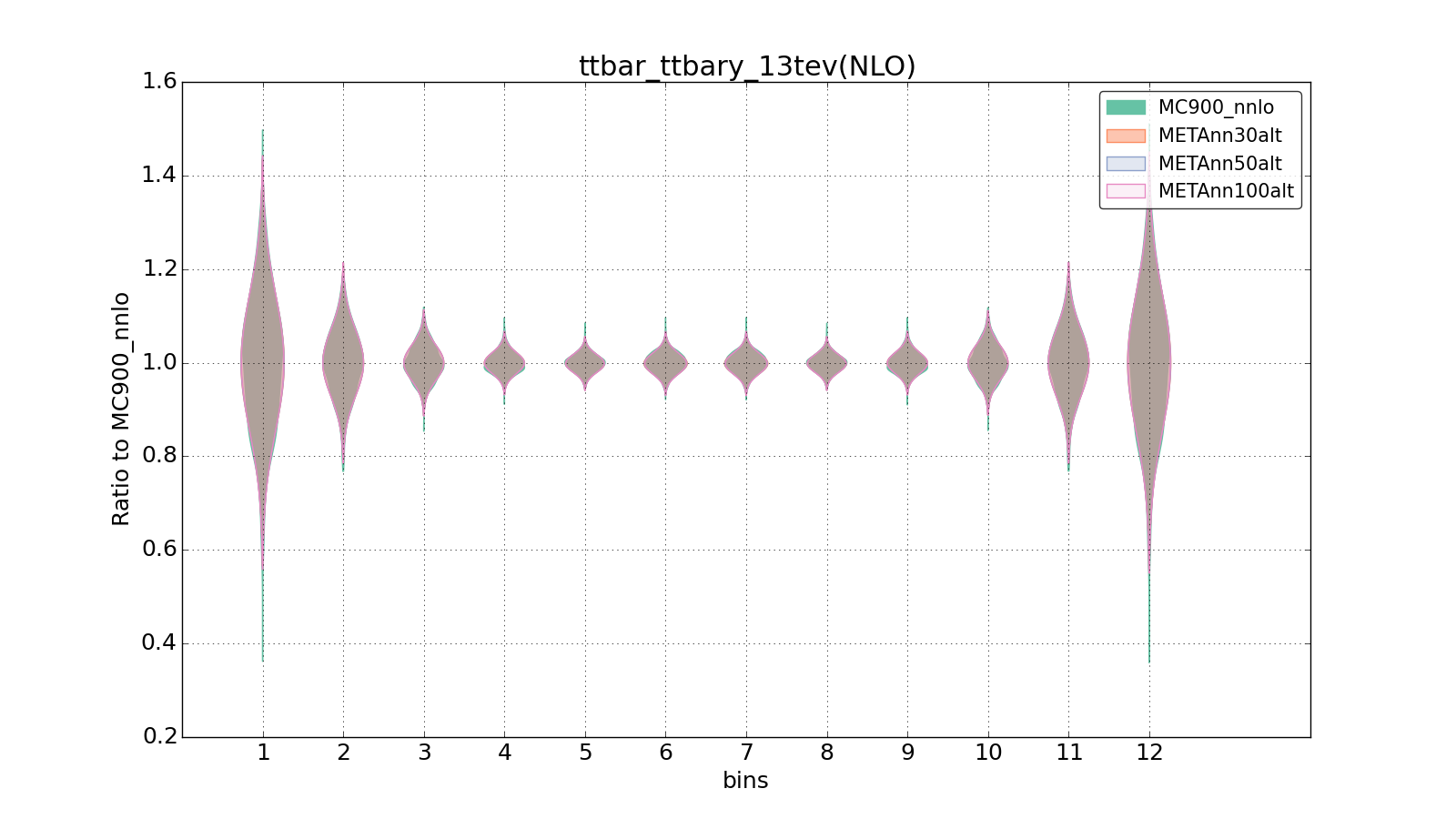 figure plots/metaphenonew/violinplot_ttbar_ttbary_13tev(NLO).png