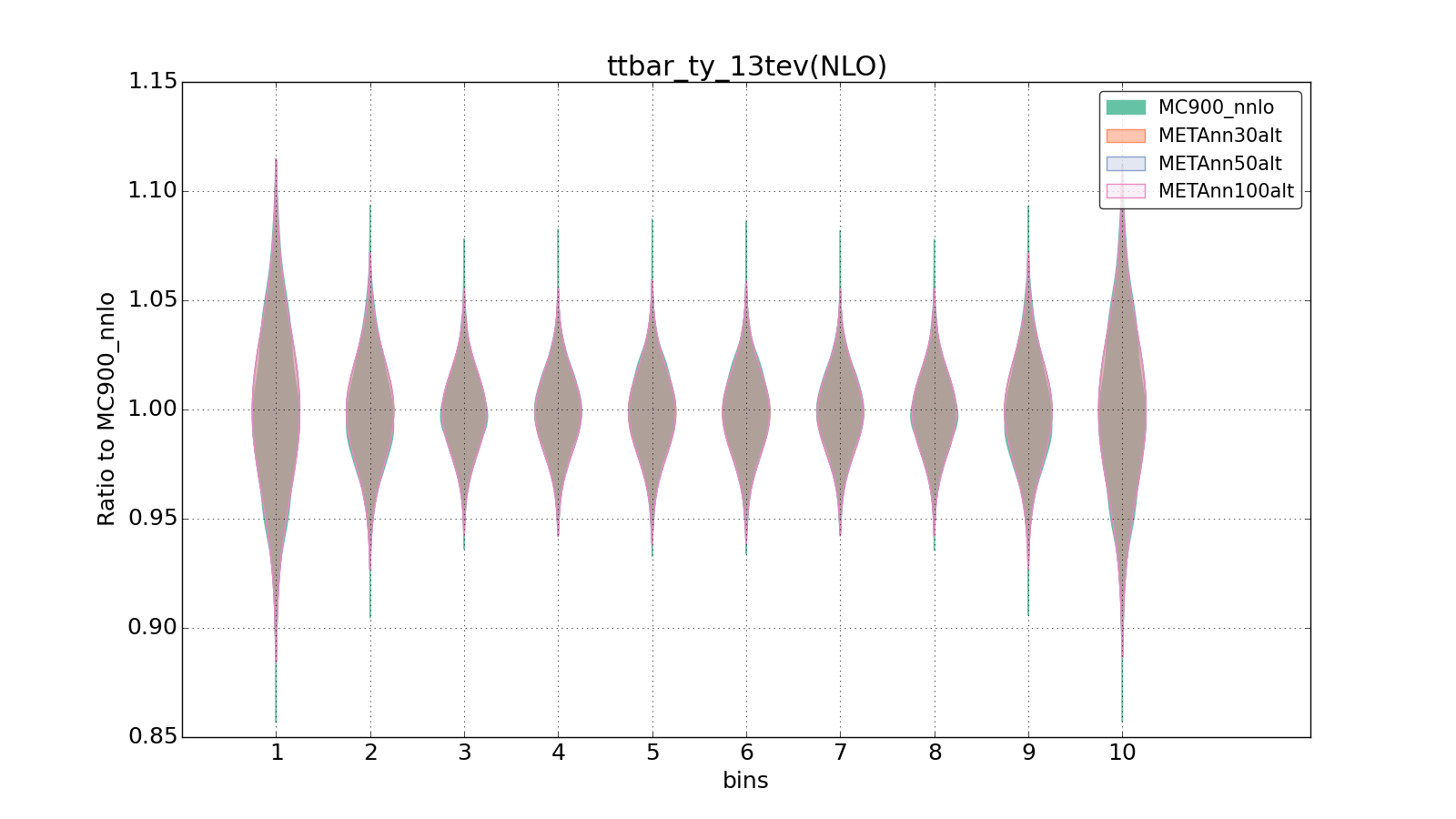 figure plots/metaphenonew/violinplot_ttbar_ty_13tev(NLO).png