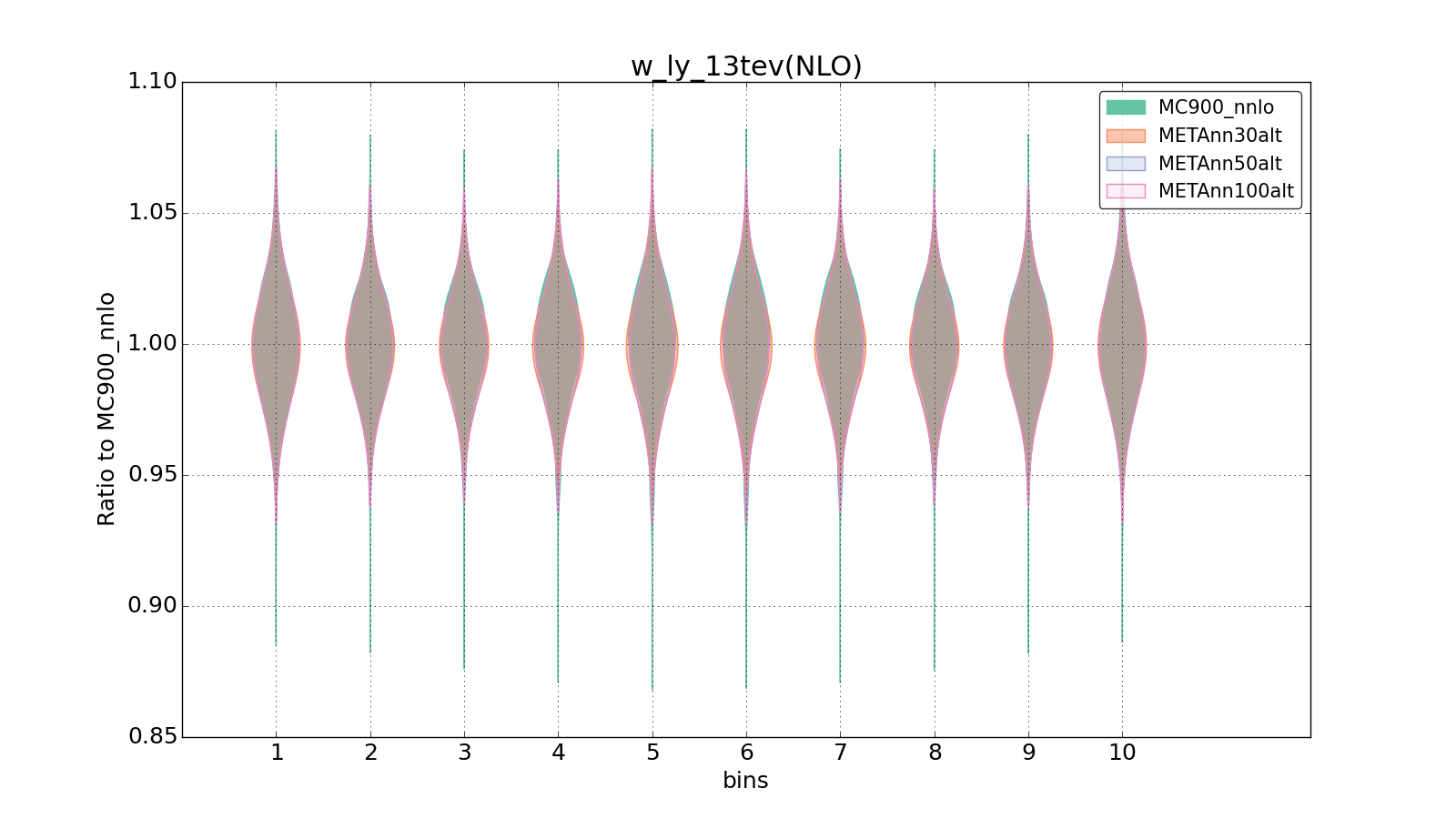 figure plots/metaphenonew/violinplot_w_ly_13tev(NLO).png