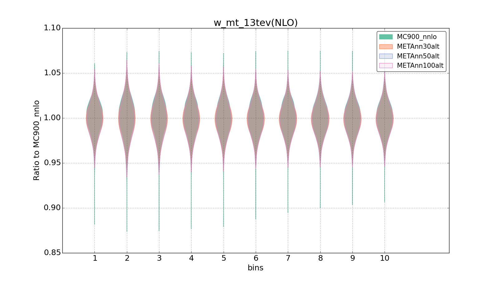 figure plots/metaphenonew/violinplot_w_mt_13tev(NLO).png