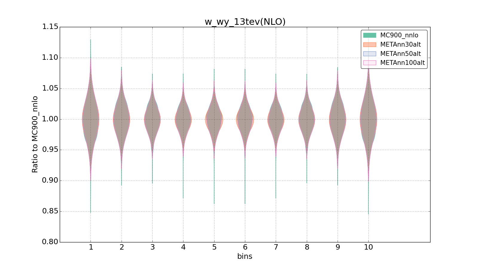 figure plots/metaphenonew/violinplot_w_wy_13tev(NLO).png