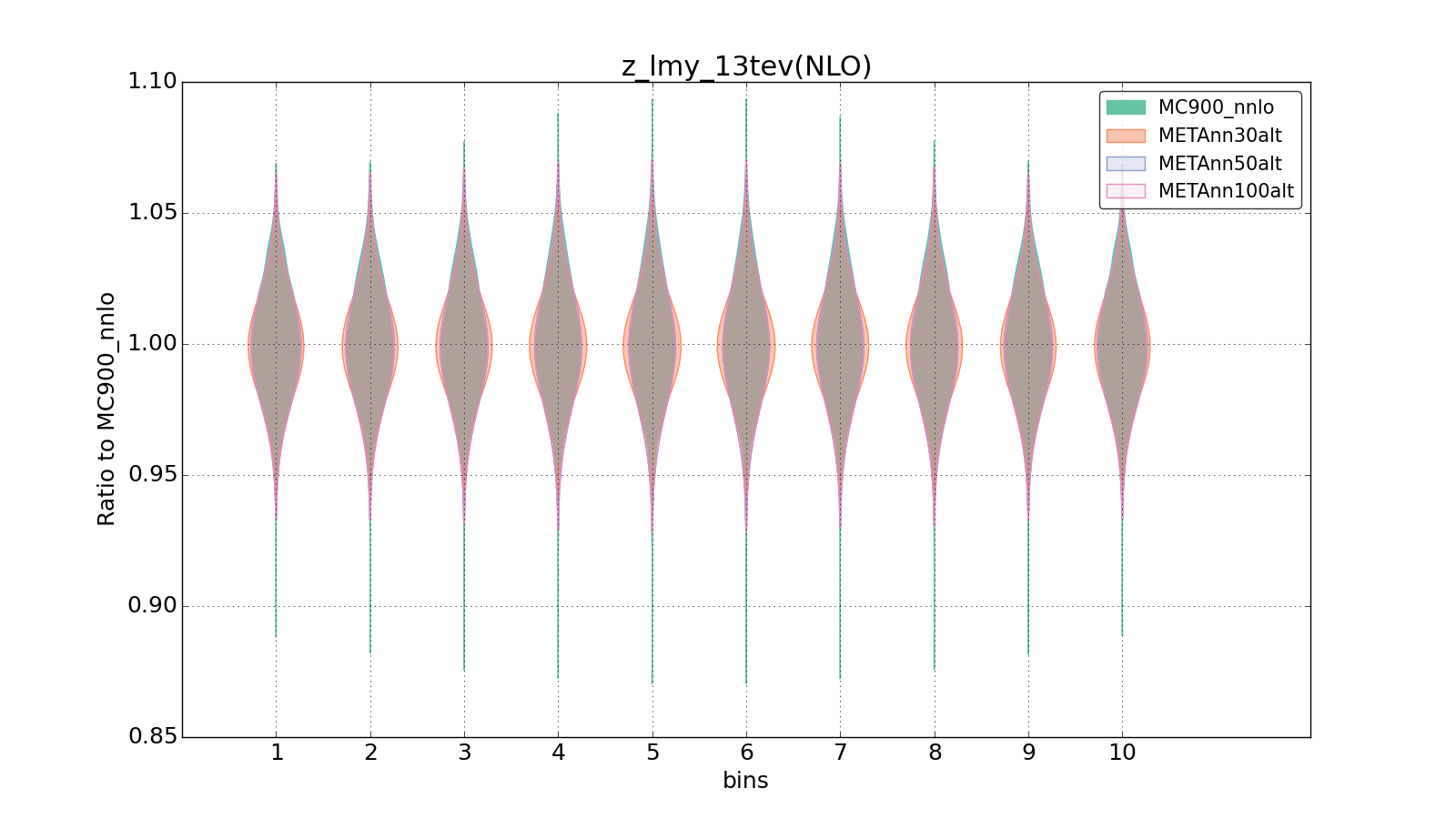 figure plots/metaphenonew/violinplot_z_lmy_13tev(NLO).png