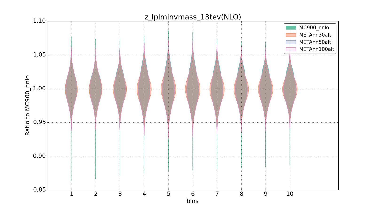 figure plots/metaphenonew/violinplot_z_lplminvmass_13tev(NLO).png