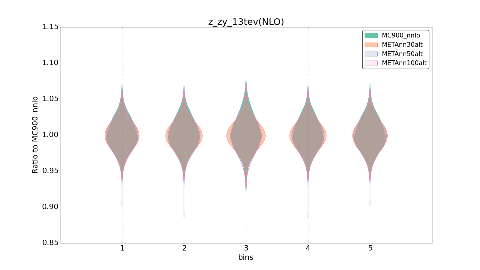 figure plots/metaphenonew/violinplot_z_zy_13tev(NLO).png
