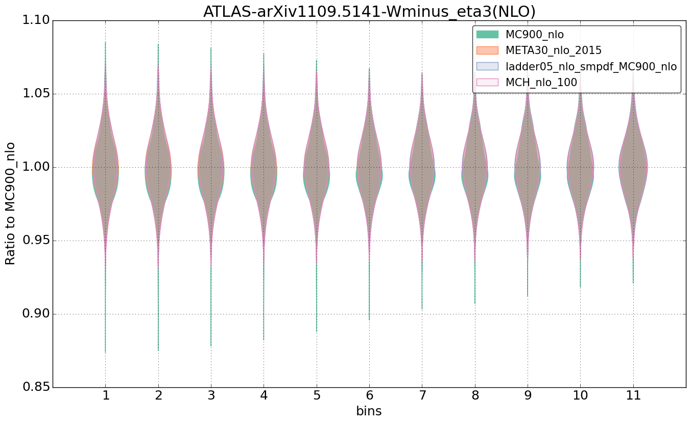 figure plots/nlo_comp/violinplot_ATLAS-arXiv11095141-Wminus_eta3(NLO).png