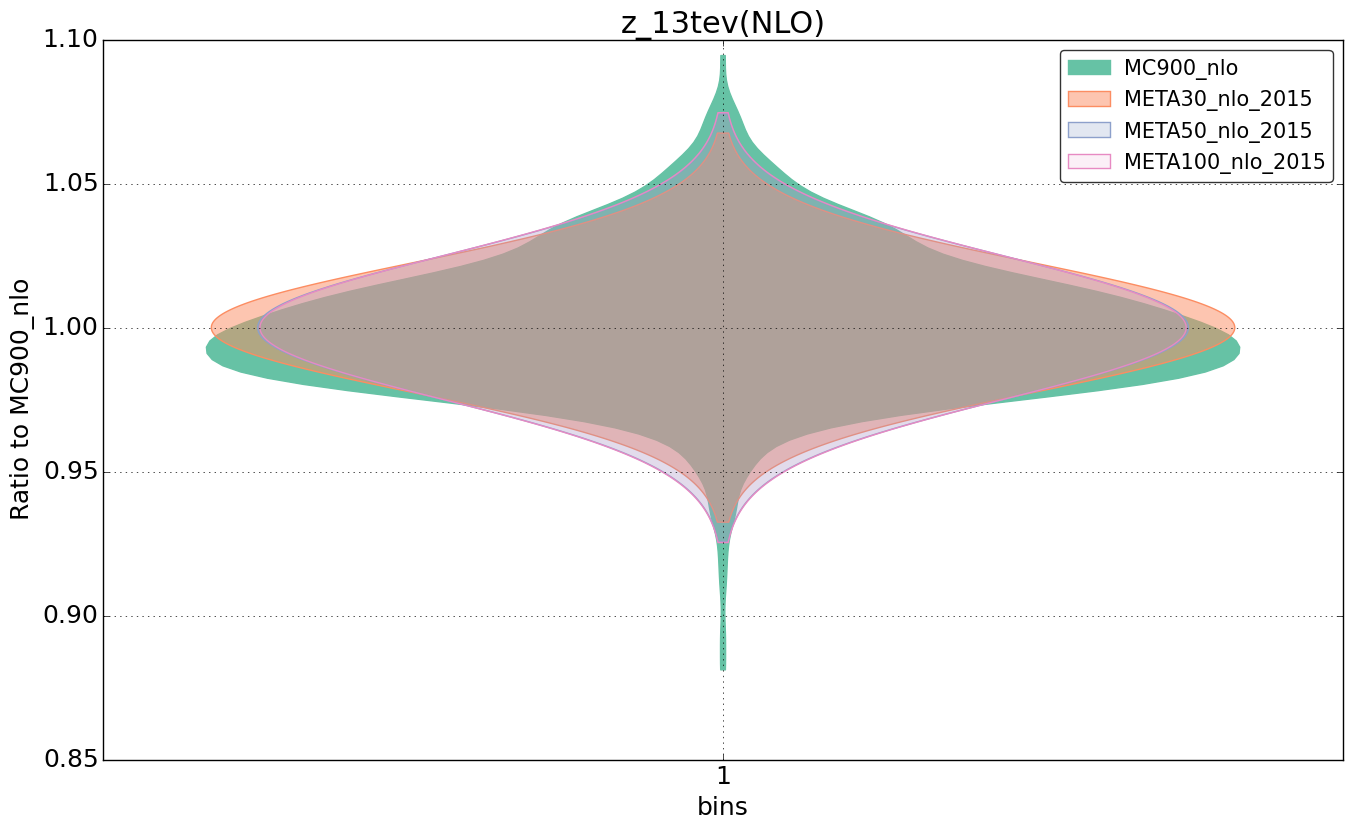 figure plots/pheno_meta_nlo/violinplot_z_13tev(NLO).png