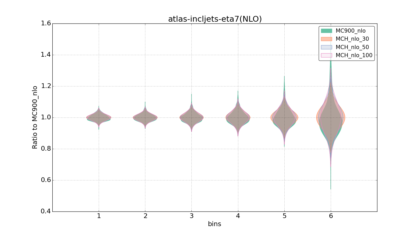 figure plots/pheno_new/NLO/violinplot_atlas-incljets-eta7(NLO).png