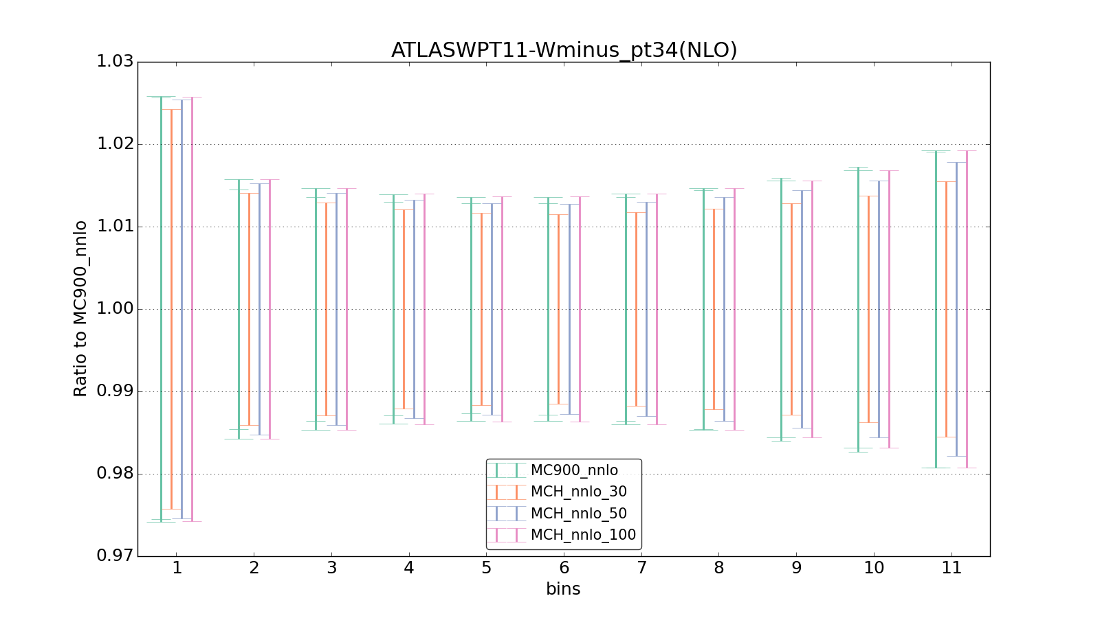 figure plots/pheno_new/NNLO/ciplot_ATLASWPT11-Wminus_pt34(NLO).png