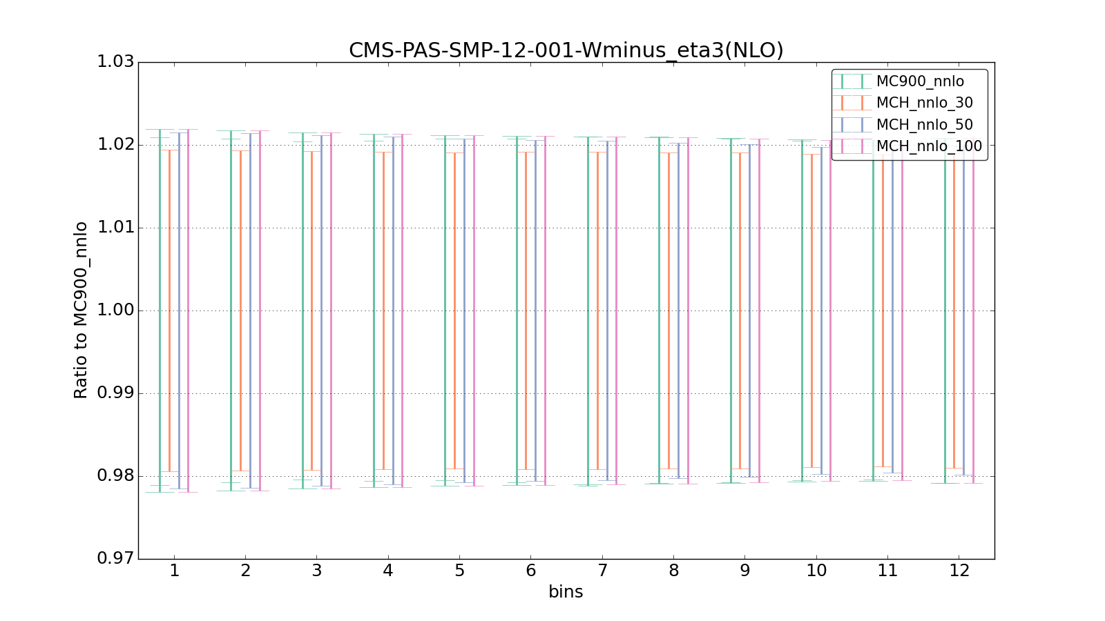figure plots/pheno_new/NNLO/ciplot_CMS-PAS-SMP-12-001-Wminus_eta3(NLO).png