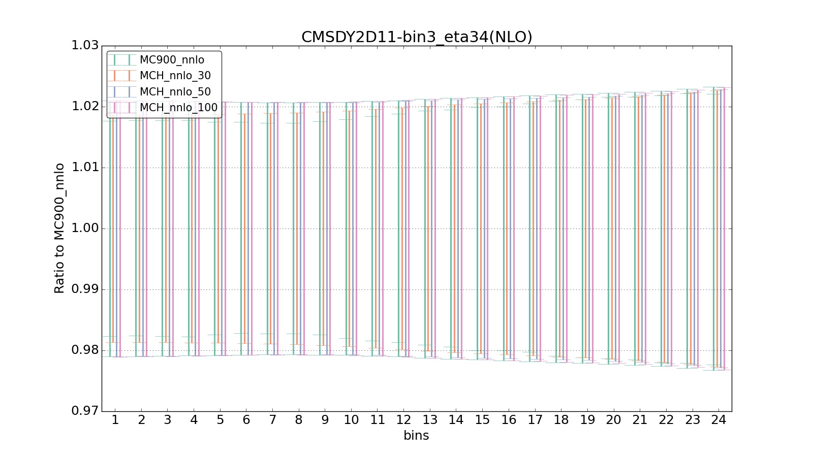 figure plots/pheno_new/NNLO/ciplot_CMSDY2D11-bin3_eta34(NLO).png