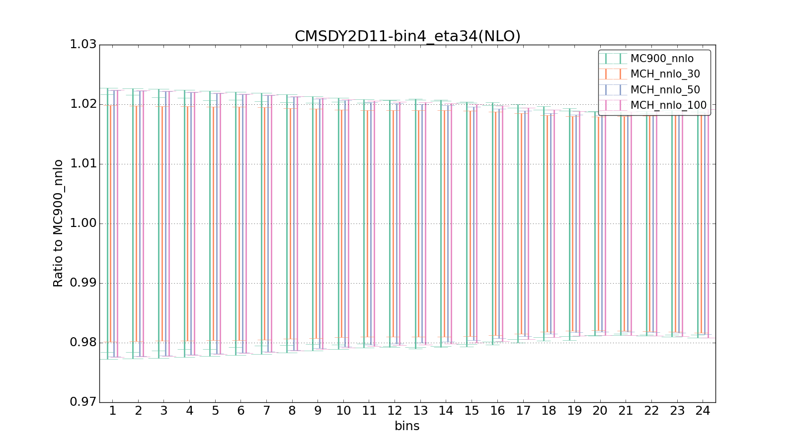 figure plots/pheno_new/NNLO/ciplot_CMSDY2D11-bin4_eta34(NLO).png