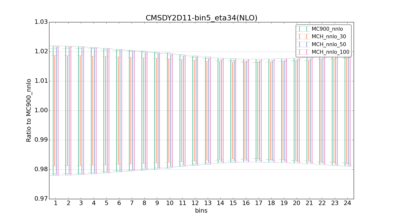 figure plots/pheno_new/NNLO/ciplot_CMSDY2D11-bin5_eta34(NLO).png