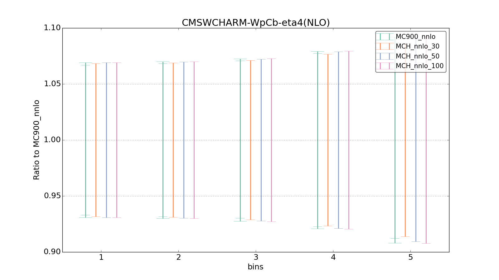 figure plots/pheno_new/NNLO/ciplot_CMSWCHARM-WpCb-eta4(NLO).png
