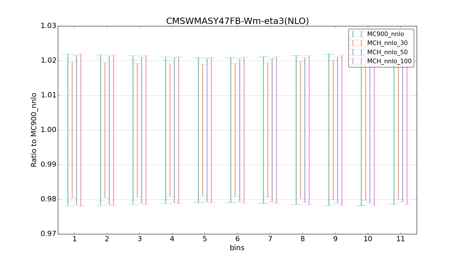 figure plots/pheno_new/NNLO/ciplot_CMSWMASY47FB-Wm-eta3(NLO).png