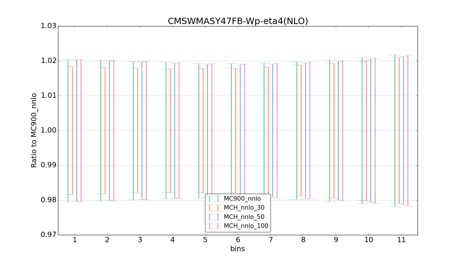 figure plots/pheno_new/NNLO/ciplot_CMSWMASY47FB-Wp-eta4(NLO).png