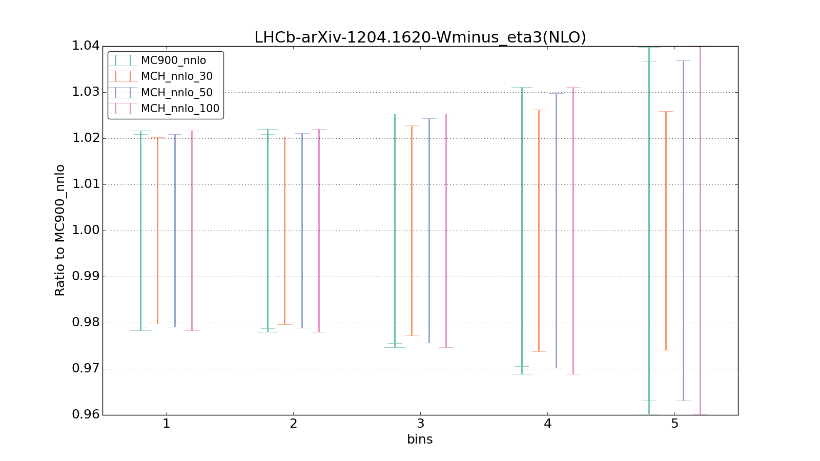 figure plots/pheno_new/NNLO/ciplot_LHCb-arXiv-12041620-Wminus_eta3(NLO).png