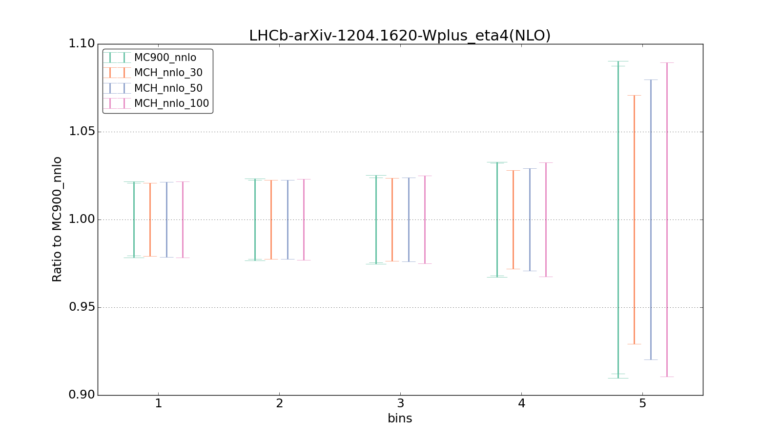 figure plots/pheno_new/NNLO/ciplot_LHCb-arXiv-12041620-Wplus_eta4(NLO).png