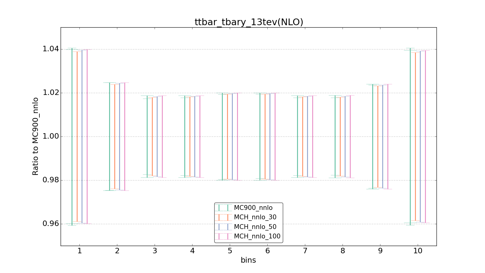 figure plots/pheno_new/NNLO/ciplot_ttbar_tbary_13tev(NLO).png