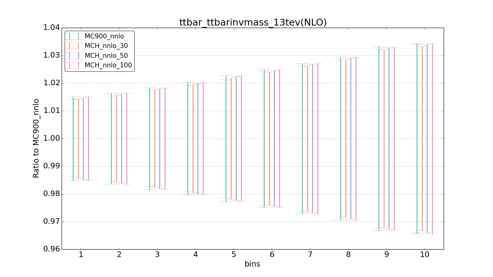 figure plots/pheno_new/NNLO/ciplot_ttbar_ttbarinvmass_13tev(NLO).png