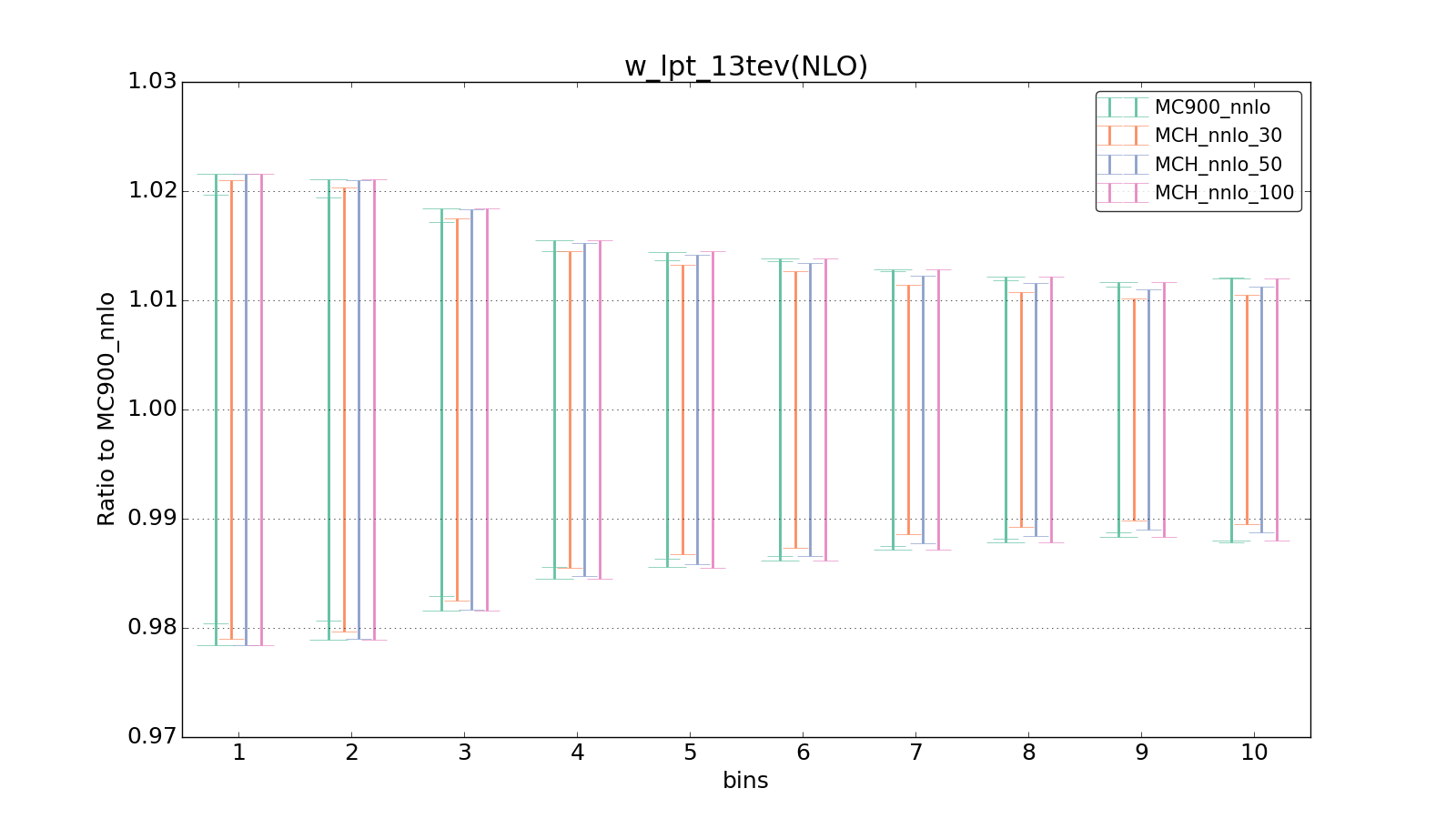 figure plots/pheno_new/NNLO/ciplot_w_lpt_13tev(NLO).png