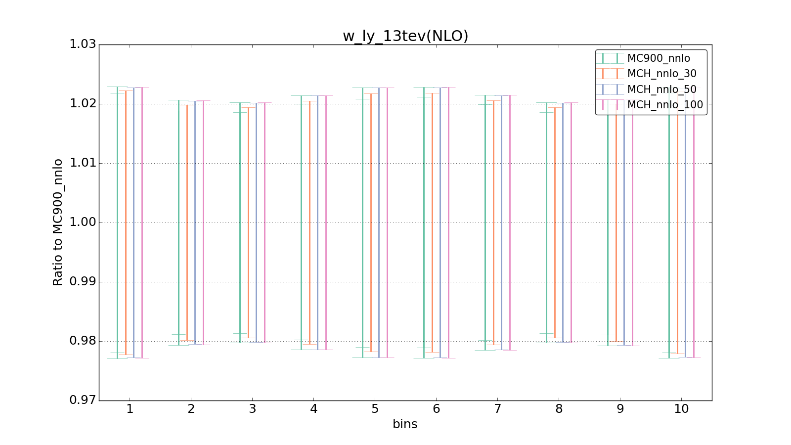 figure plots/pheno_new/NNLO/ciplot_w_ly_13tev(NLO).png