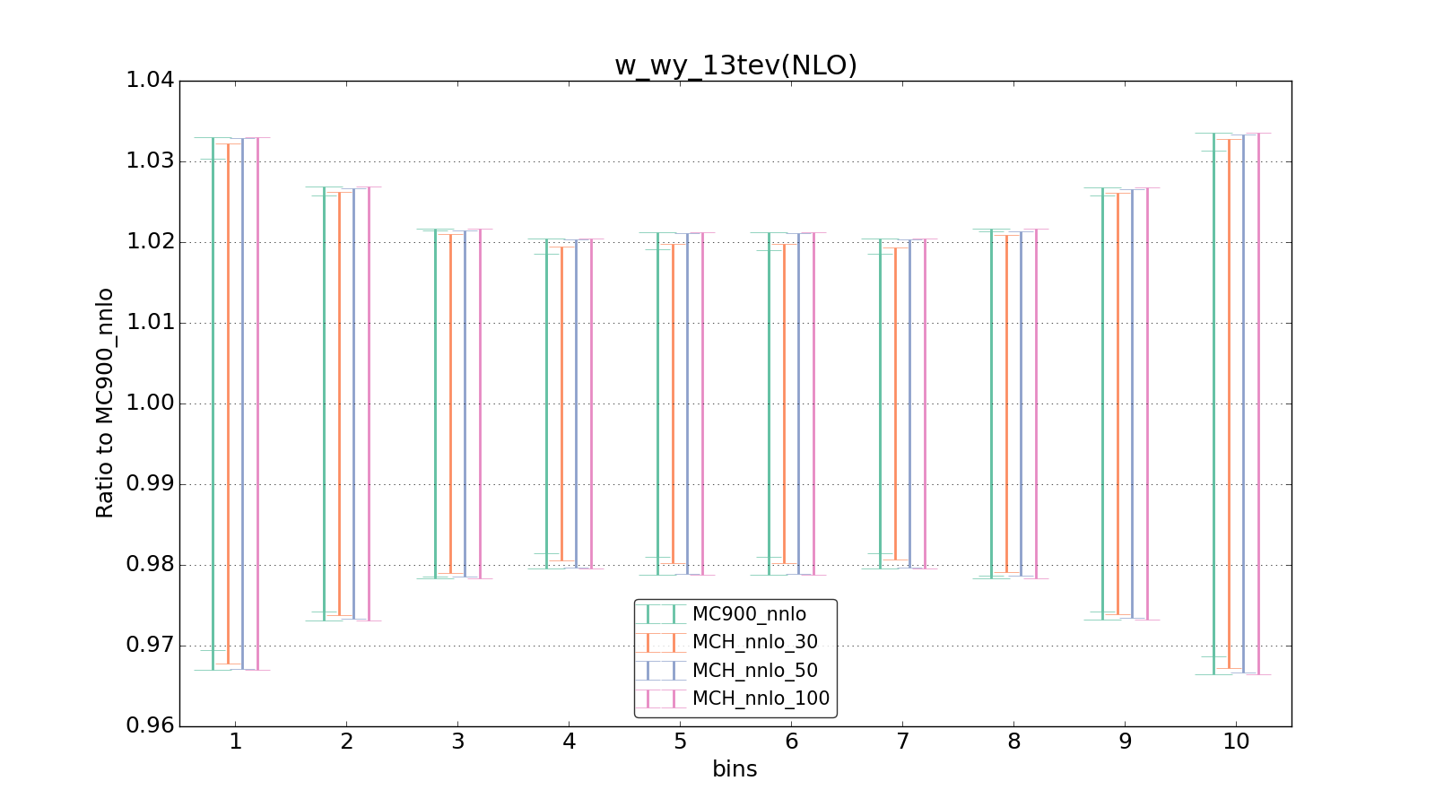 figure plots/pheno_new/NNLO/ciplot_w_wy_13tev(NLO).png