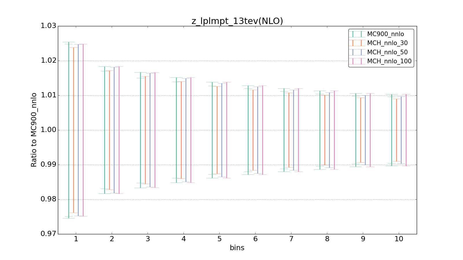 figure plots/pheno_new/NNLO/ciplot_z_lplmpt_13tev(NLO).png