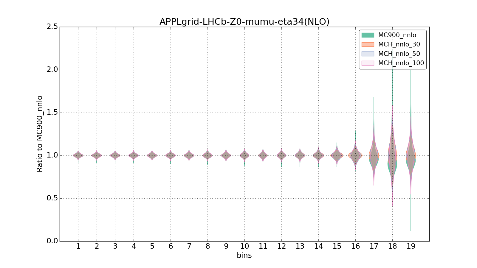 figure plots/pheno_new/NNLO/violinplot_APPLgrid-LHCb-Z0-mumu-eta34(NLO).png