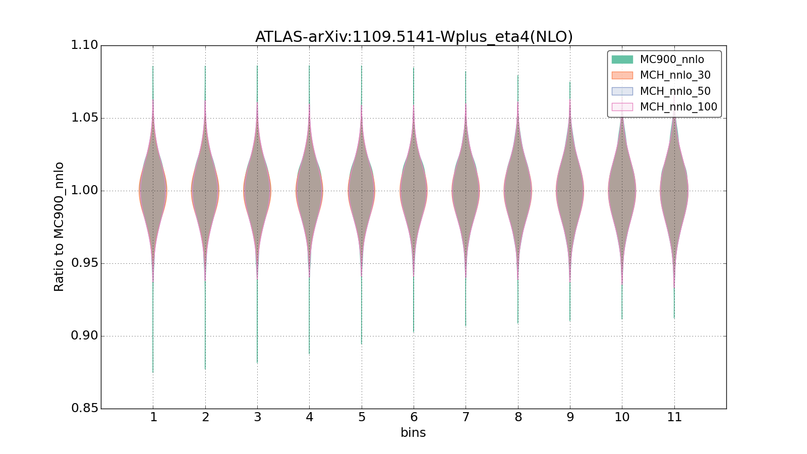 figure plots/pheno_new/NNLO/violinplot_ATLAS-arXiv:11095141-Wplus_eta4(NLO).png