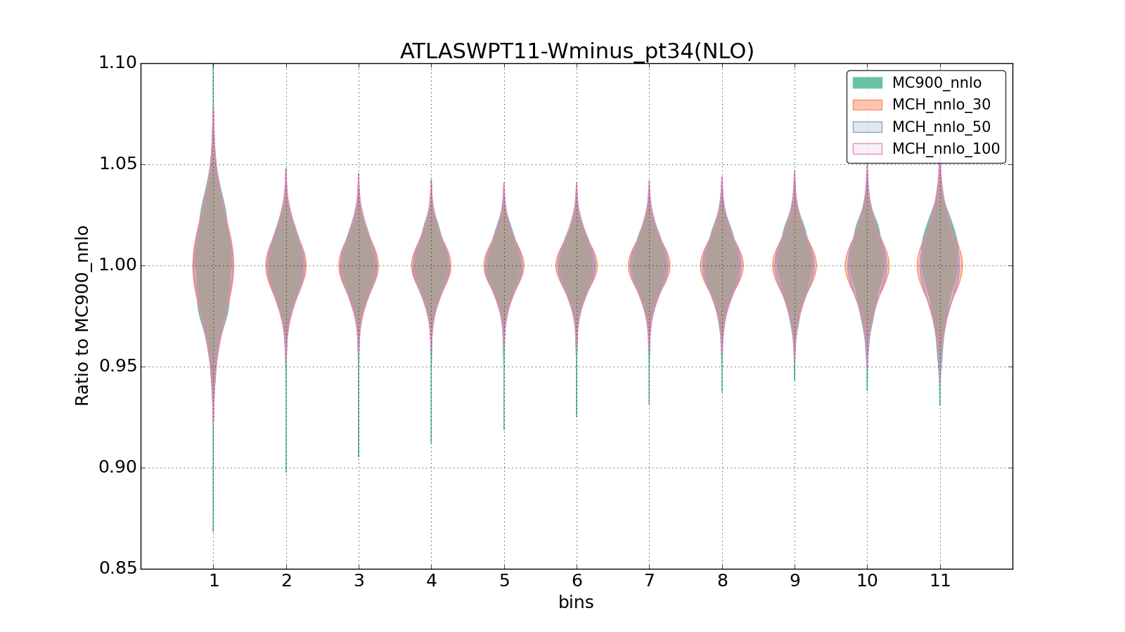 figure plots/pheno_new/NNLO/violinplot_ATLASWPT11-Wminus_pt34(NLO).png