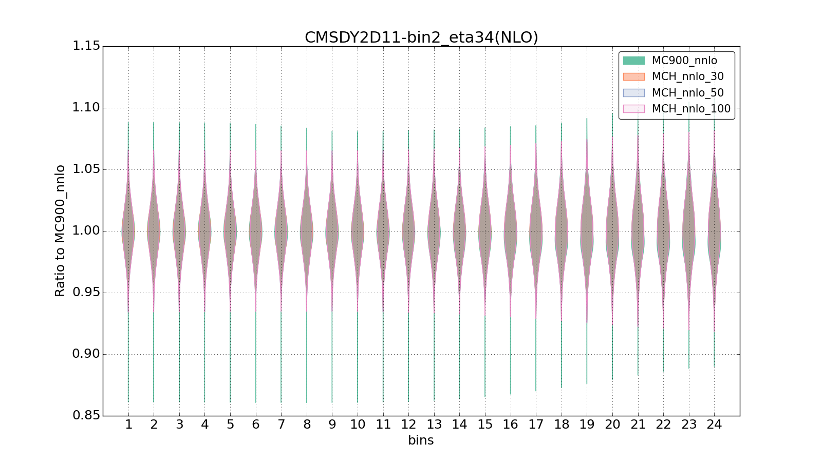 figure plots/pheno_new/NNLO/violinplot_CMSDY2D11-bin2_eta34(NLO).png