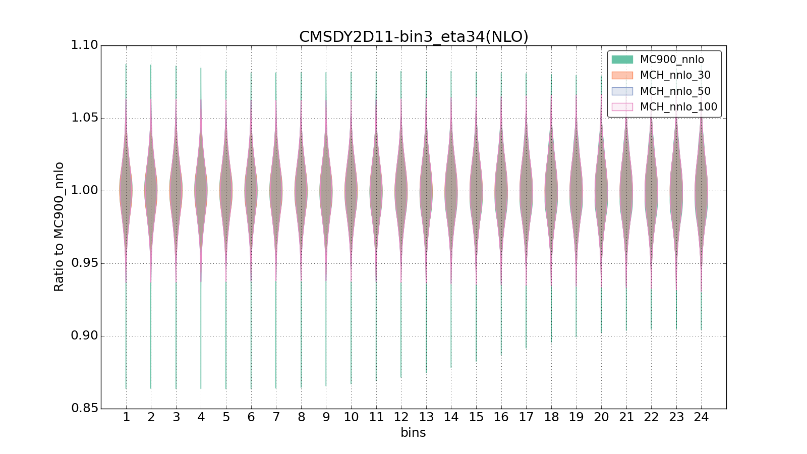 figure plots/pheno_new/NNLO/violinplot_CMSDY2D11-bin3_eta34(NLO).png