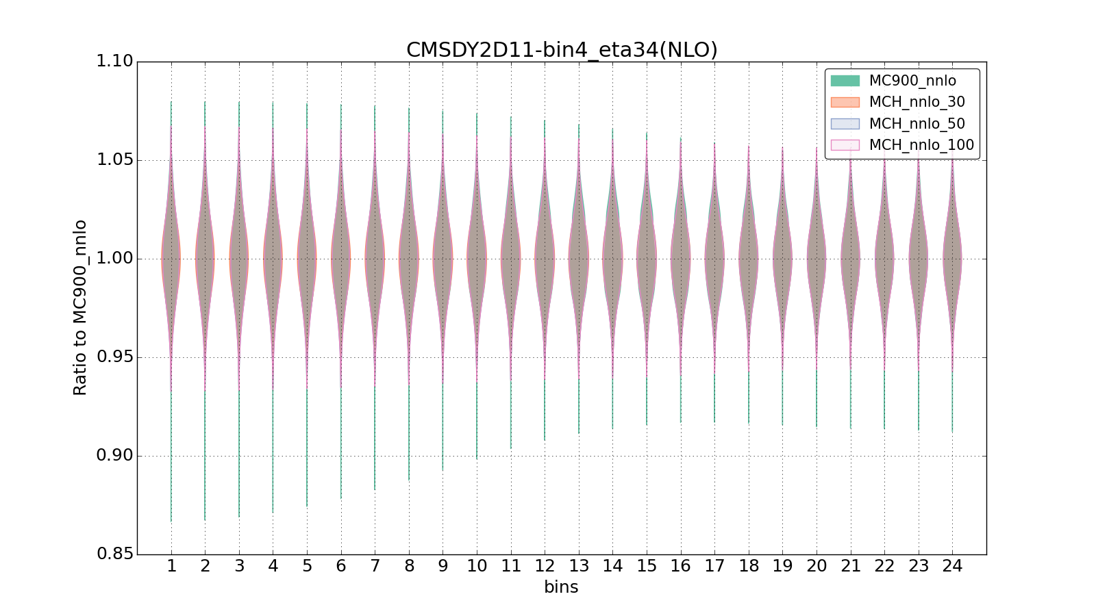 figure plots/pheno_new/NNLO/violinplot_CMSDY2D11-bin4_eta34(NLO).png