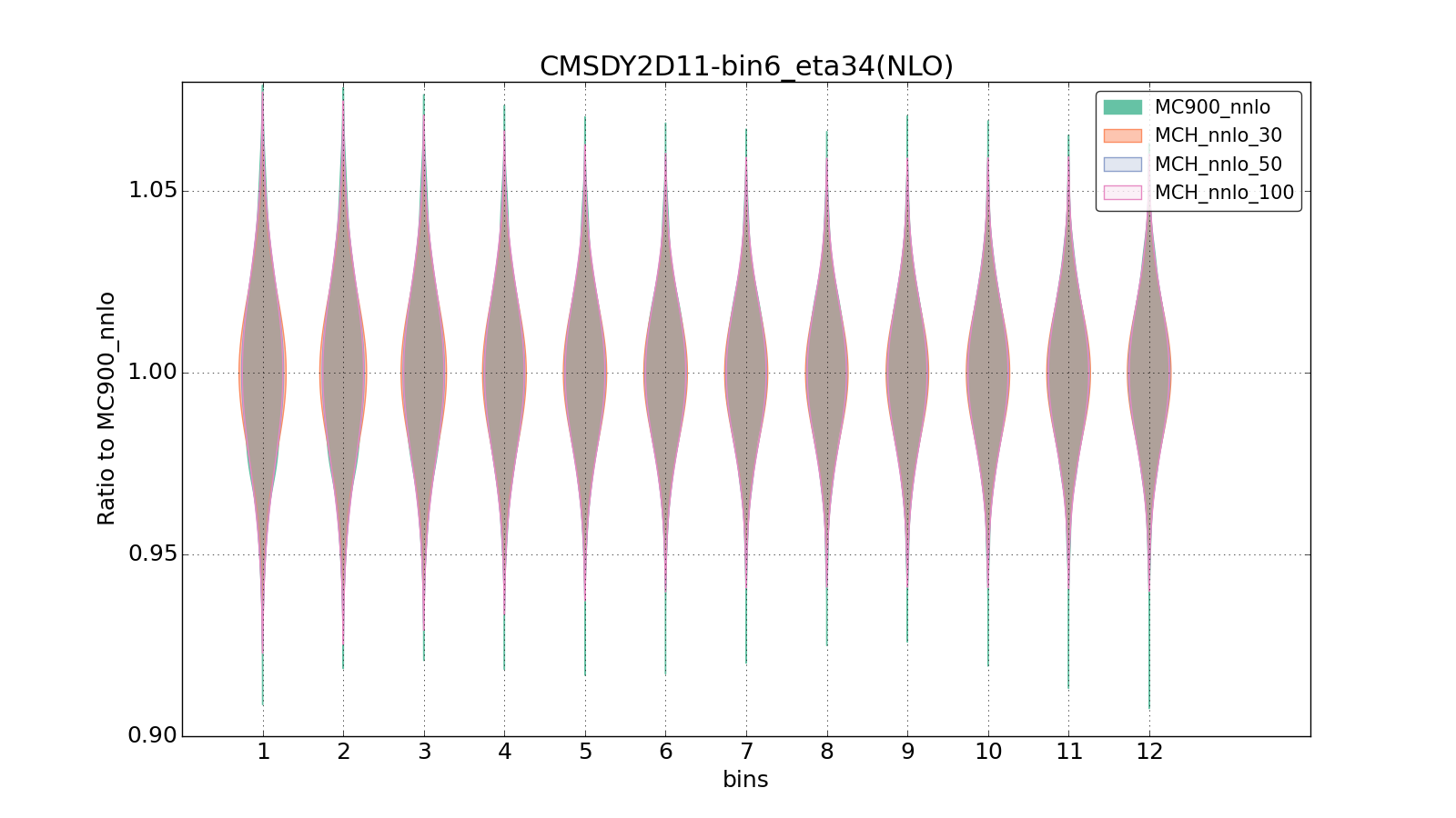 figure plots/pheno_new/NNLO/violinplot_CMSDY2D11-bin6_eta34(NLO).png